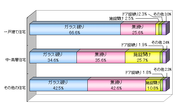 窓ガラス侵入件数